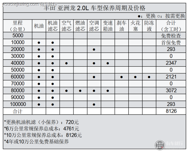 最新亚洲龙保养手册 亚洲龙保养明细