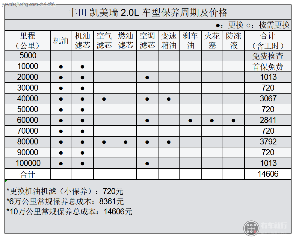 丰田保养周期表图片