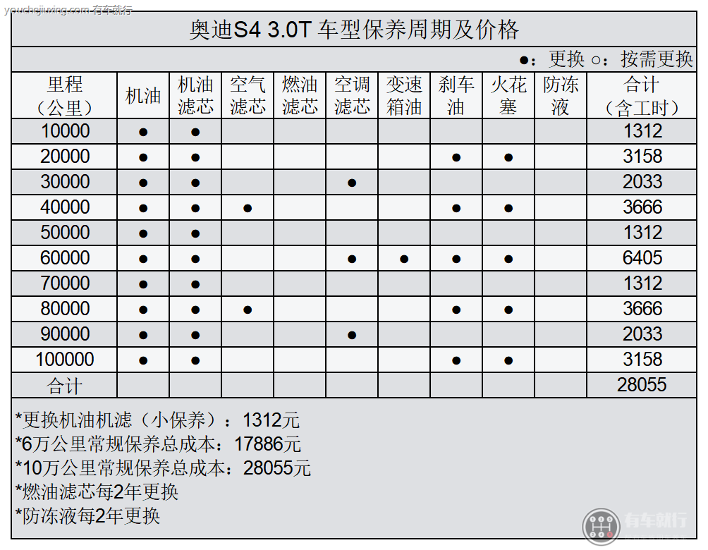 奥迪s4保养周期表 奥迪s4保养费用明细表