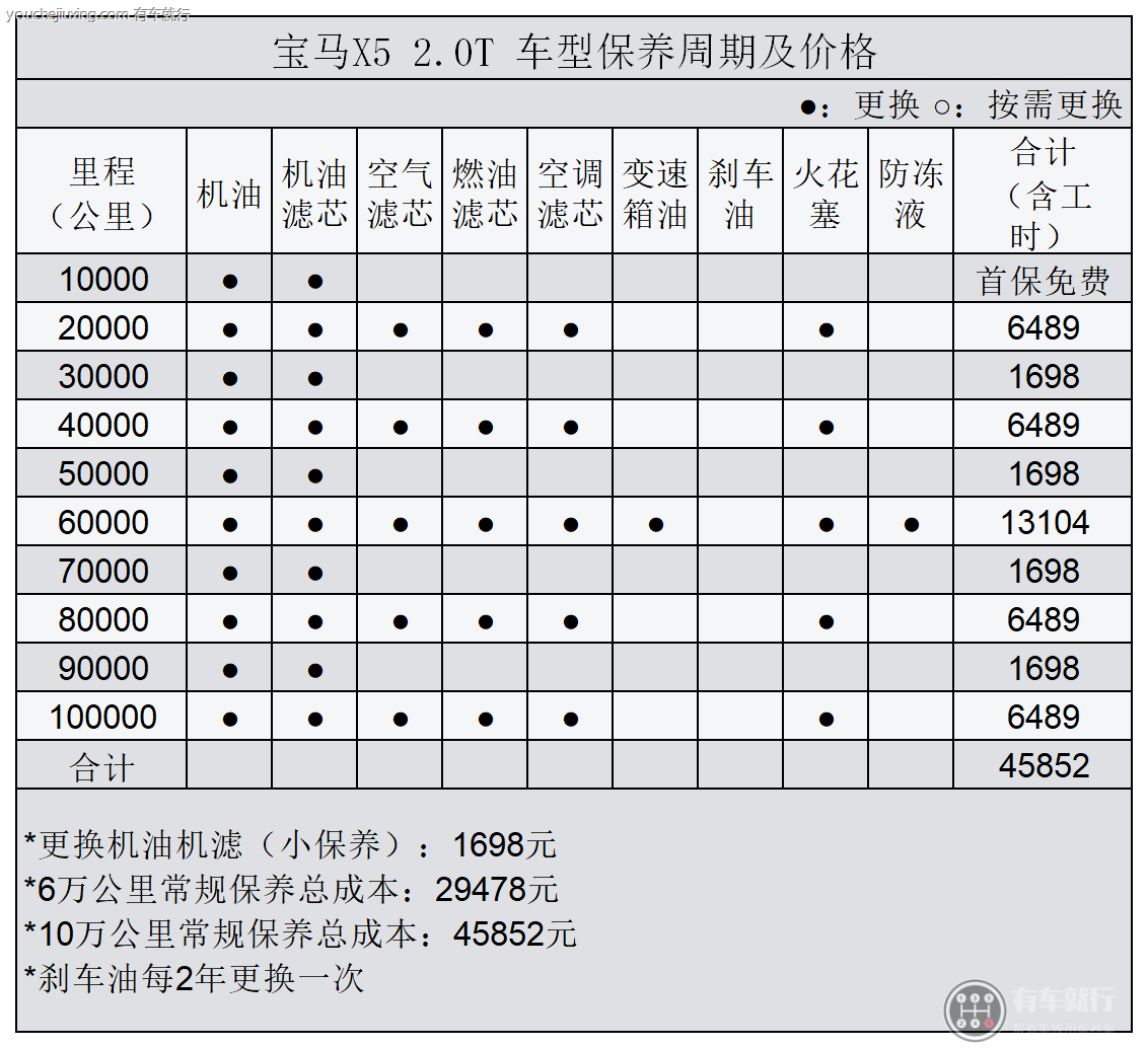 宝马x5保养一次大概多少钱 宝马x5保养详细项目表