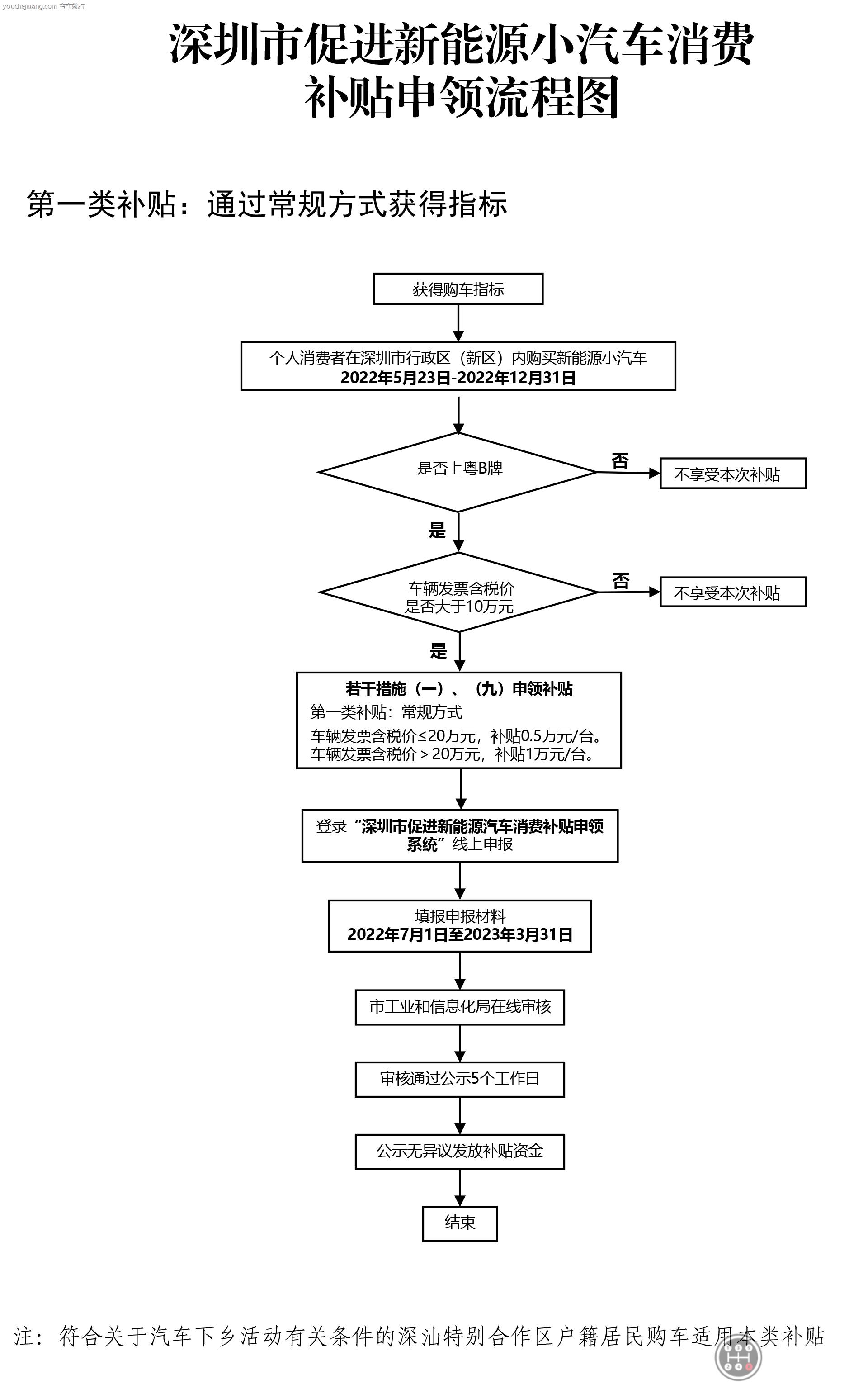 关于深圳市促进新能源小汽车消费补贴申请流程图（很清晰）