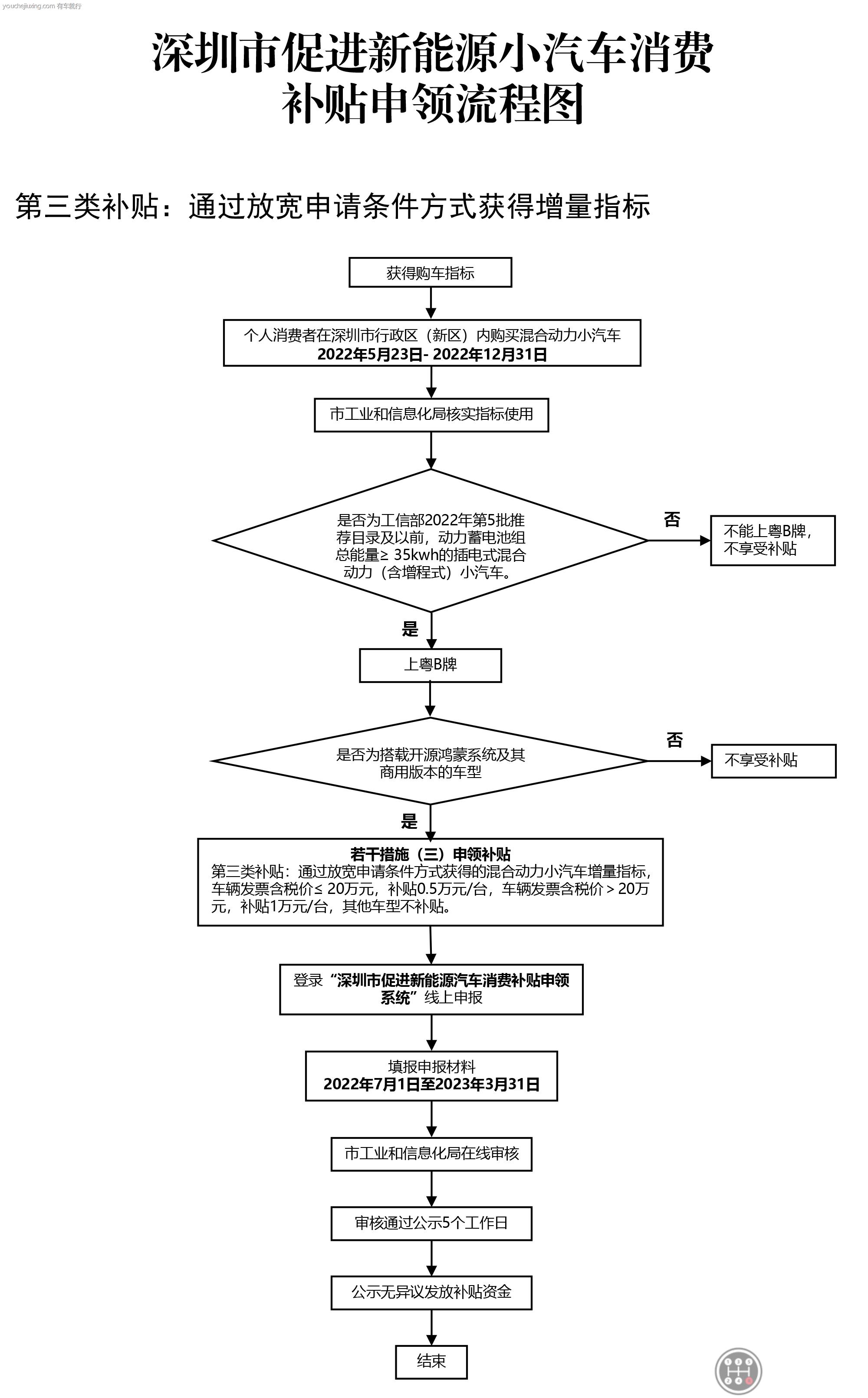 关于深圳市促进新能源小汽车消费补贴申请流程图（很清晰）