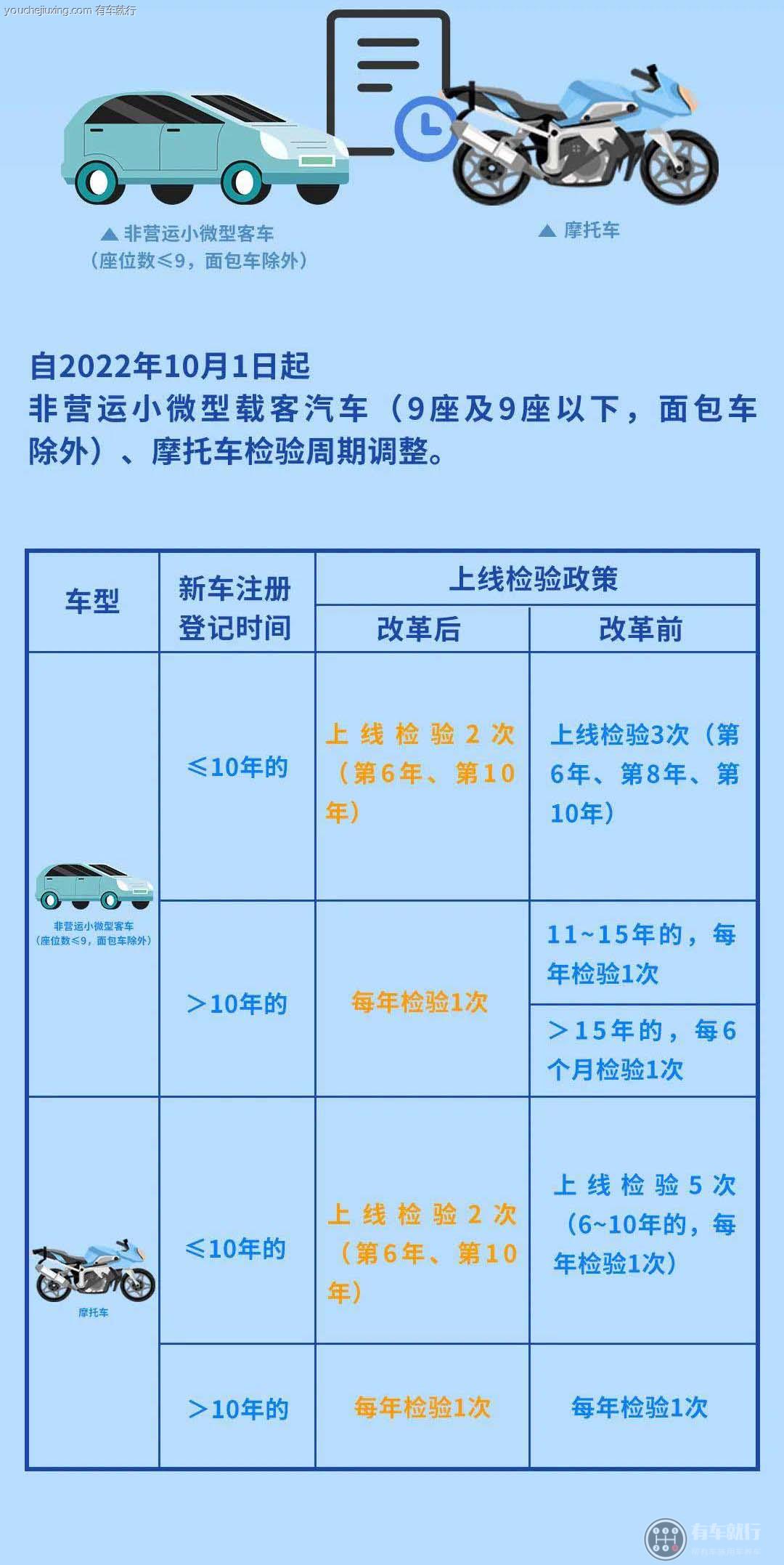 新车年检新规定2023