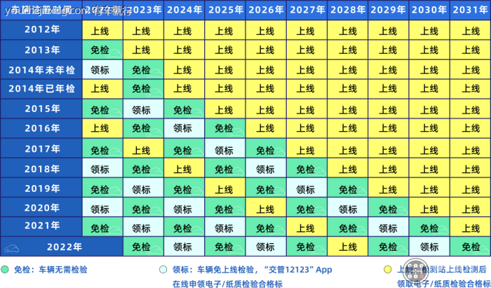 15年的车一年审几次