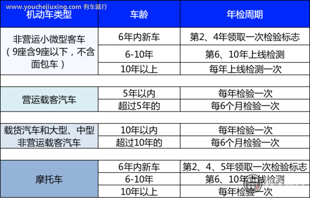 新车几年一审